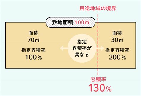 商業地 容積率|商業地域って何？用途地域の決め方や建築物の制限